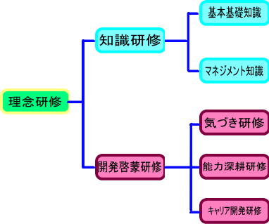 研修体系の概念