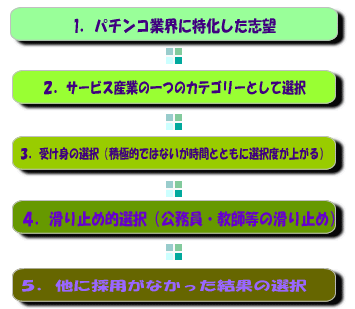 パチンコ 志望動機