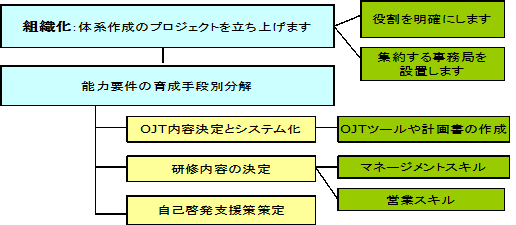 教育体系の作成手順 能力要件の分解 OJTと研修体系の策定